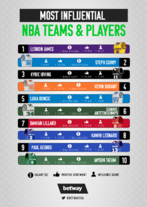 Top popular NBA Team