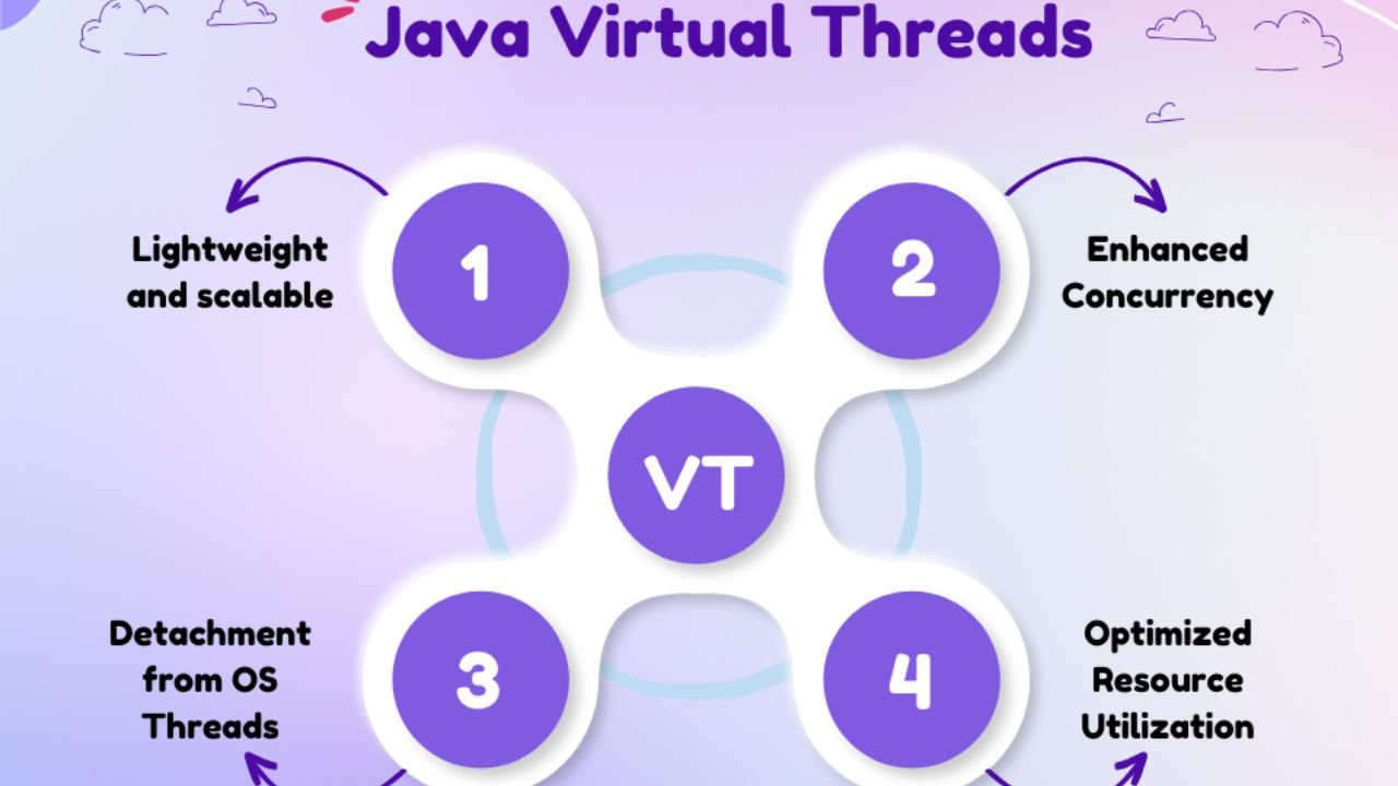 Benefits of Virtual Threads